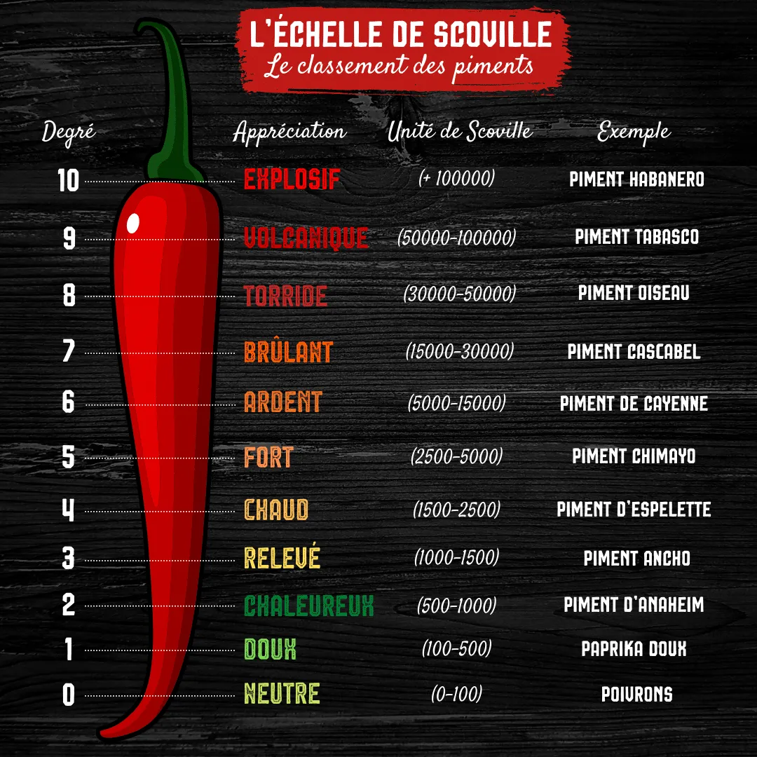 echelle de scoville la force des piments